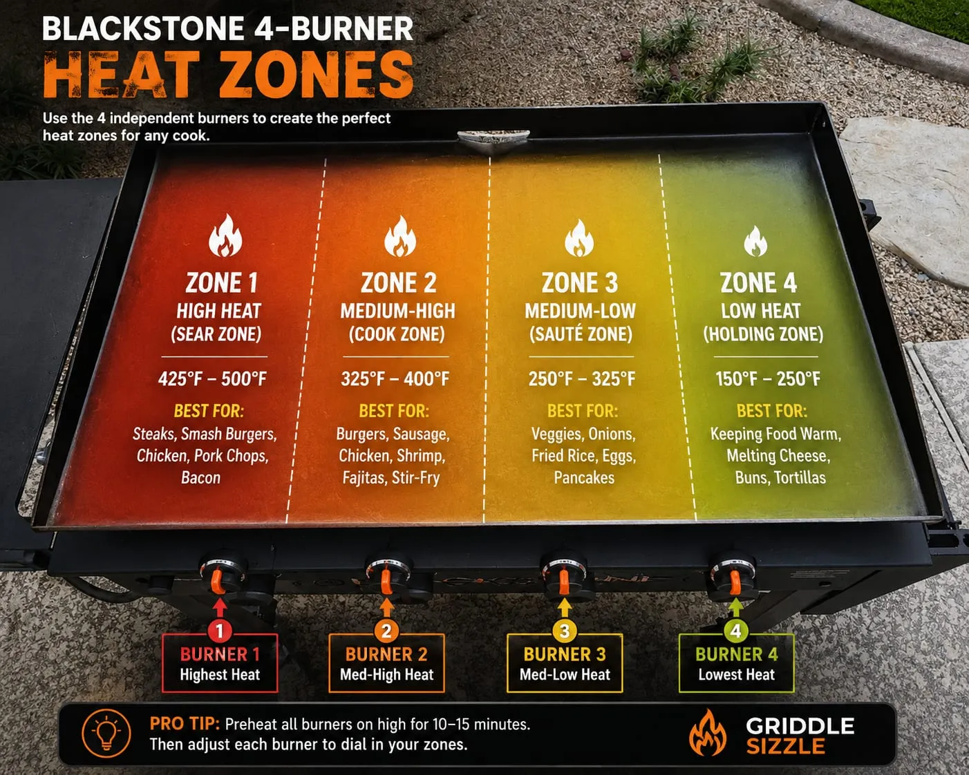 Blackstone 4-burner heat zone diagram showing sear, cook, sauté, and holding zones with temperature ranges